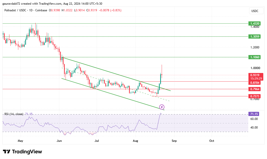 polkadot tradingview chart 