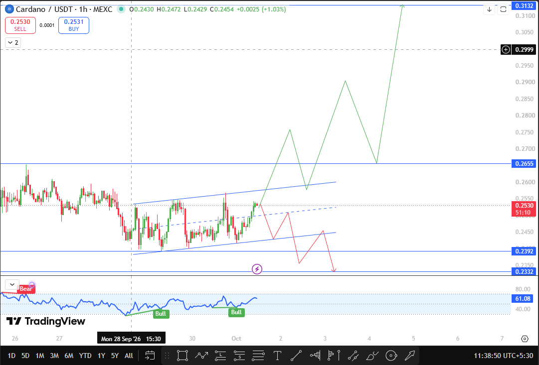 Cardano Price Prediction Technical Analysis: ADA Price Forecast Cardano Price Prediction Technical Analysis: ADA Price Forecast