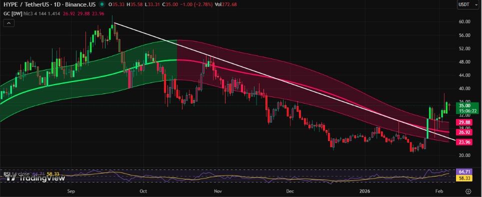 Hyperliquid Price Prediction