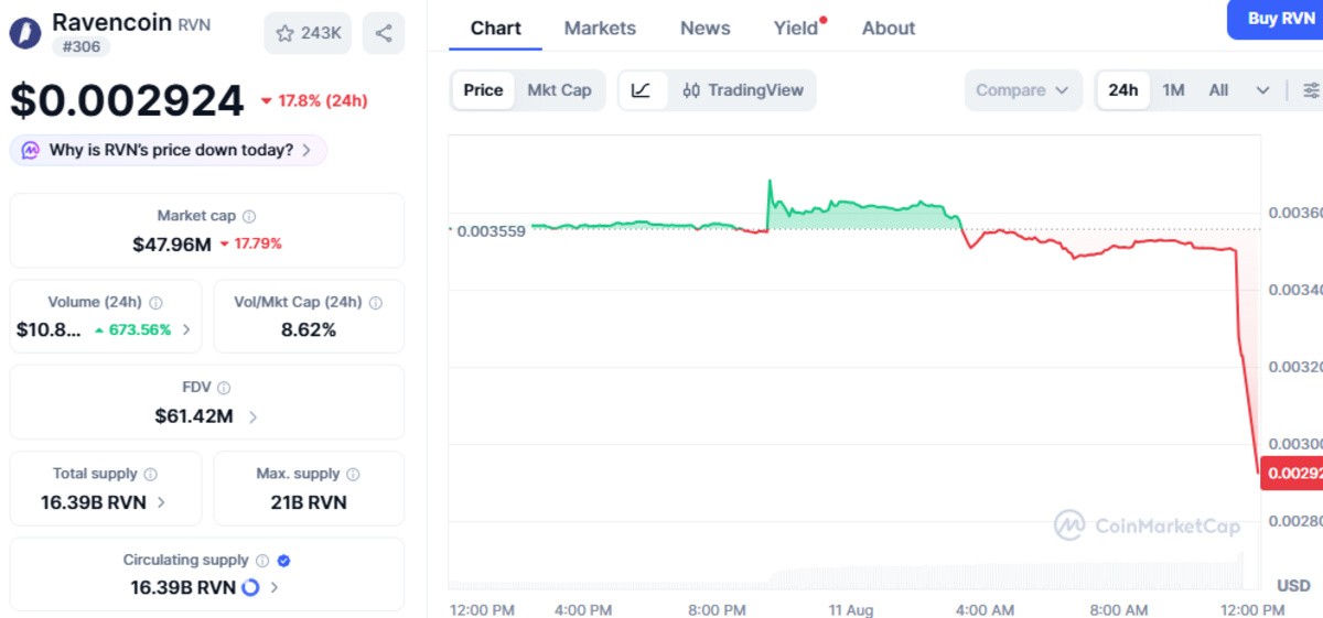 CoinMarketCap live chart of RVN coin with current details CoinMarketCap live chart of RVN coin with current details