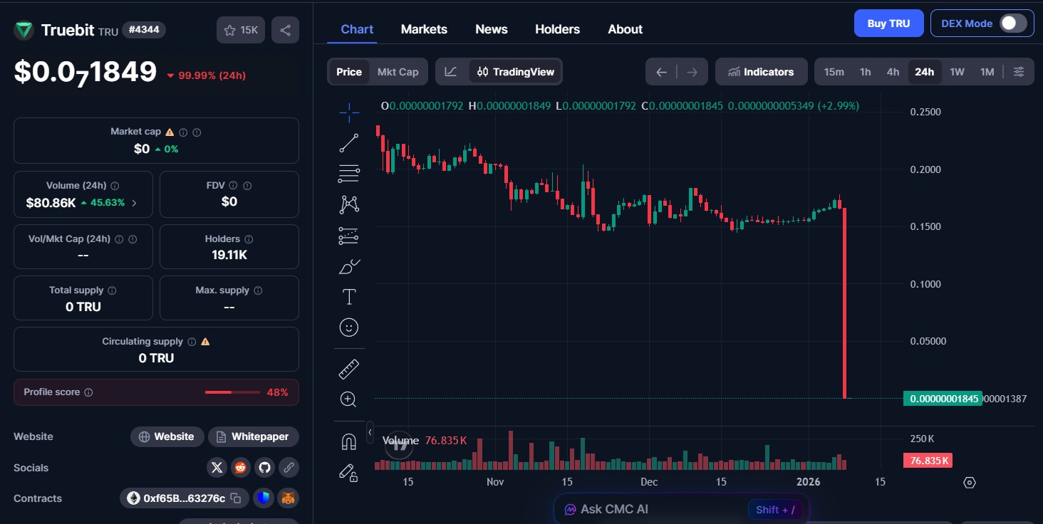 TRU Token Price Crash 