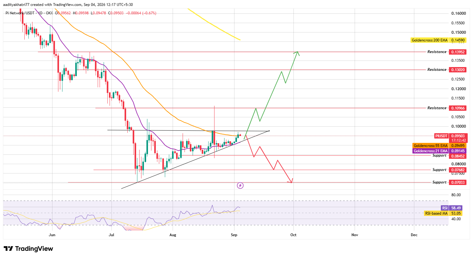 Daily Chart Analysis of Pi Coin
