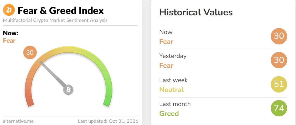 Fear and Greed Index Today