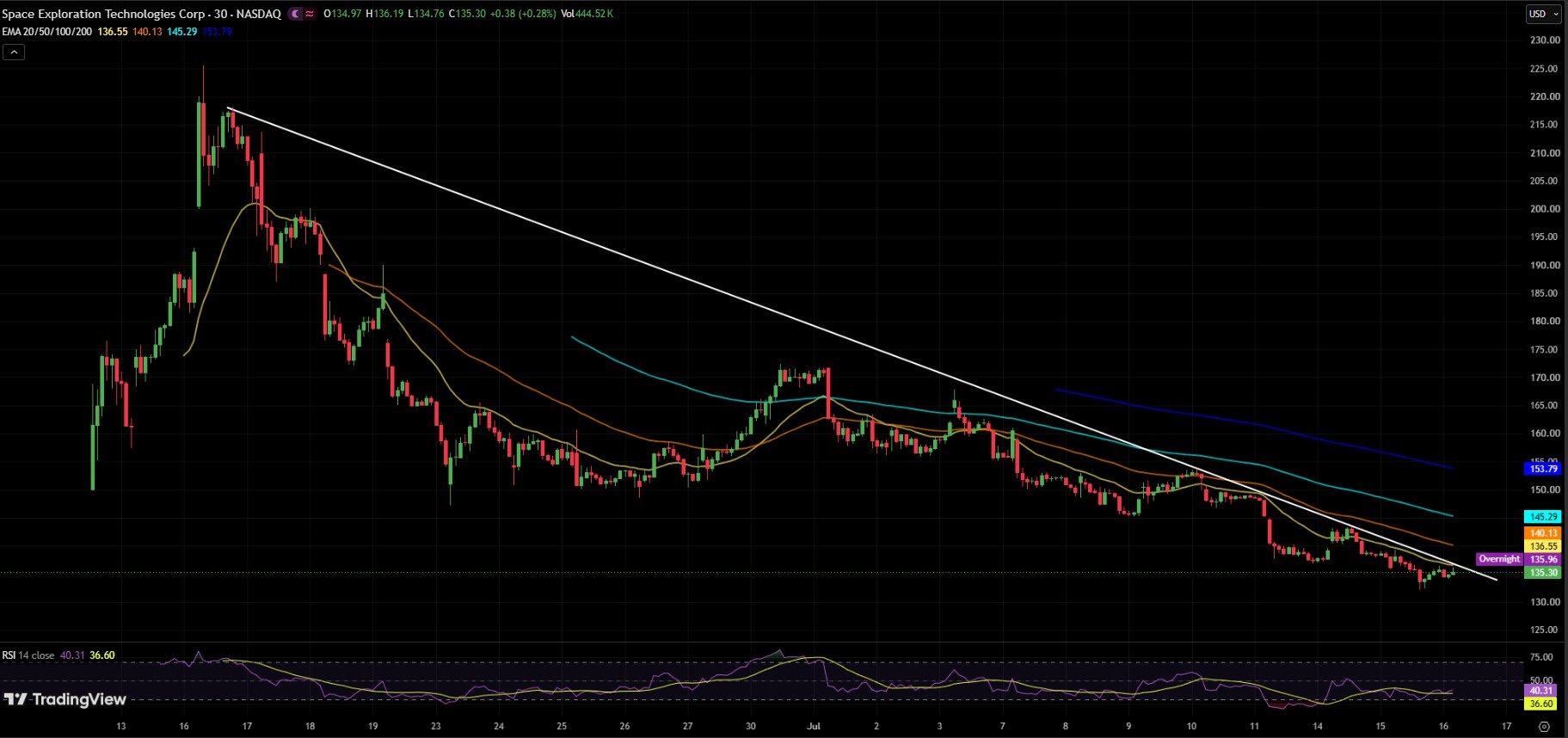 SPCX/USDT PRICE CHART