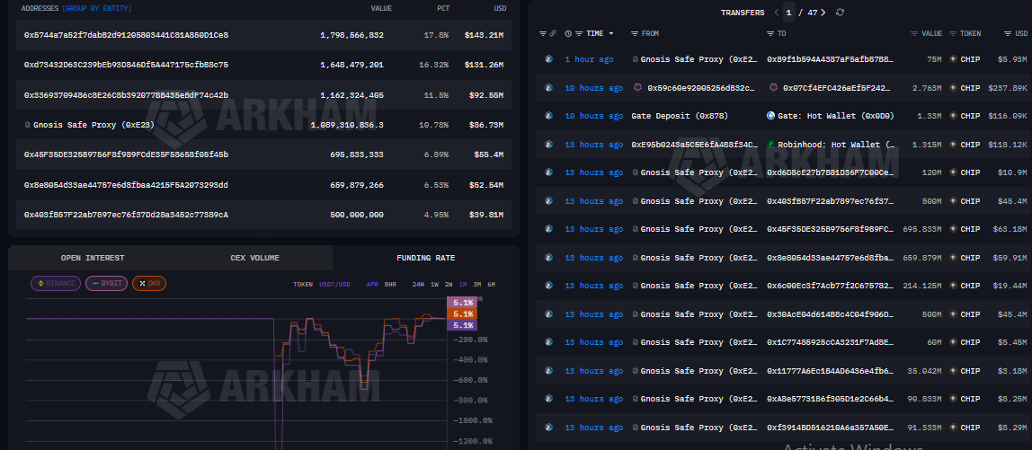 Arkham Intelligence data highlights of CHIP