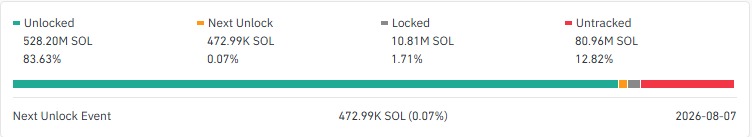 Solana unlock looks small on paper but carries