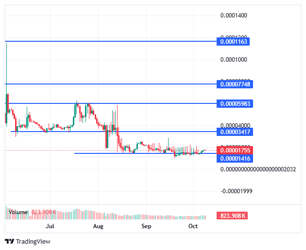 BDAG/USD price chart
