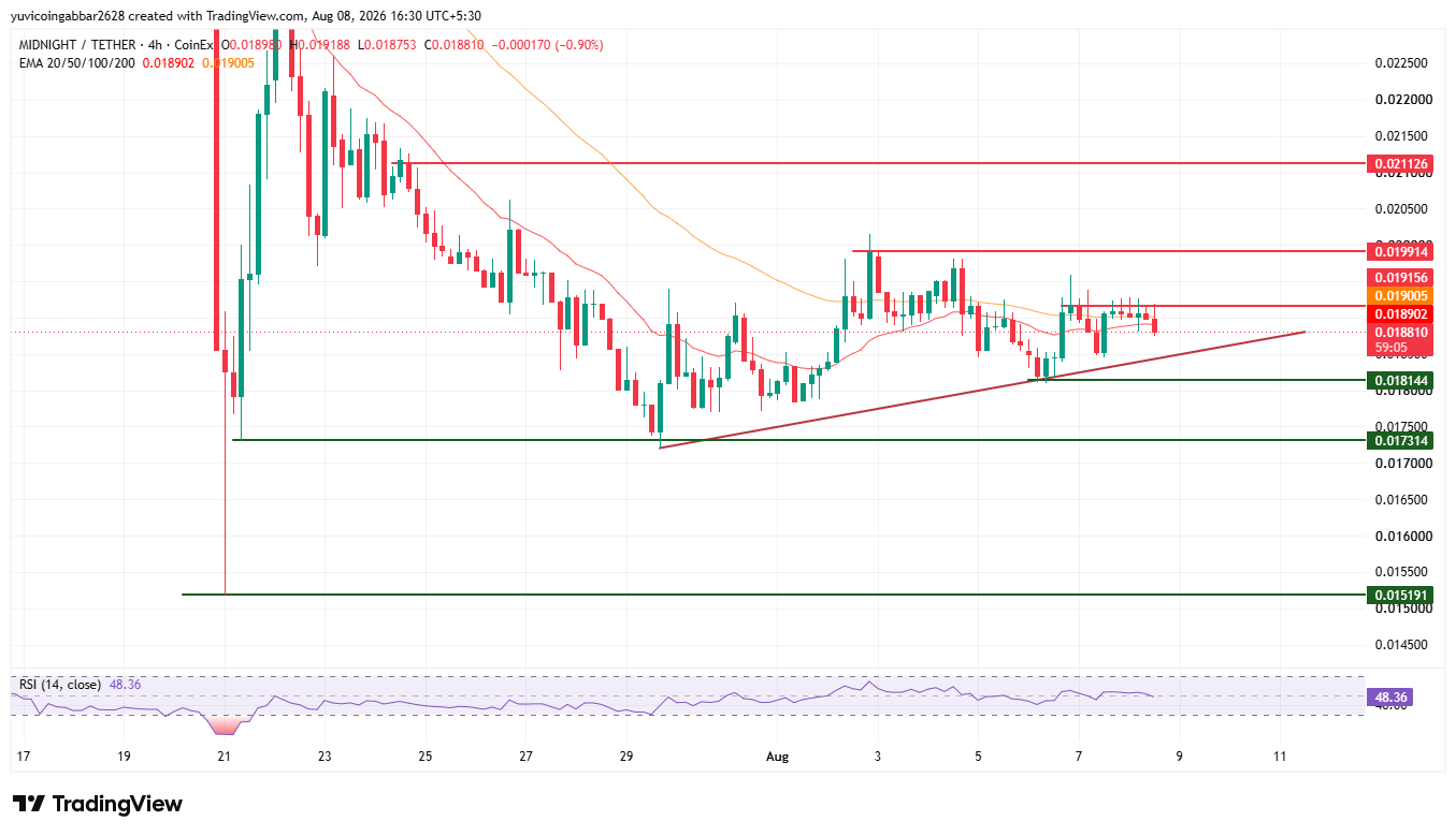 NIGHT Price Prediction Chart technical Analysis