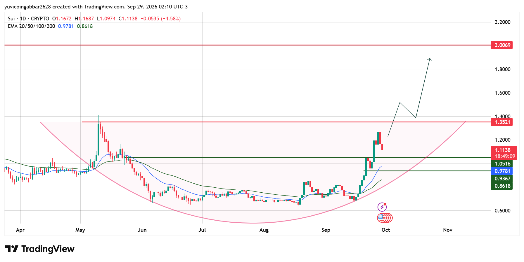 SUI Technical Analysis