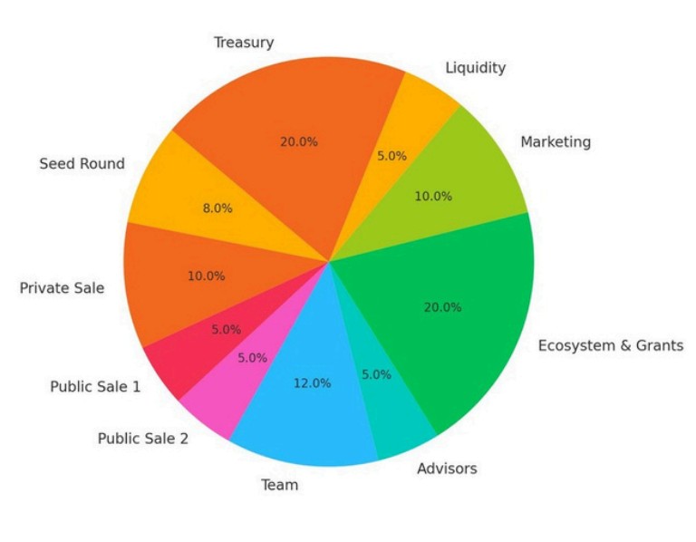AfriCred ($IFT) Tokenomics 