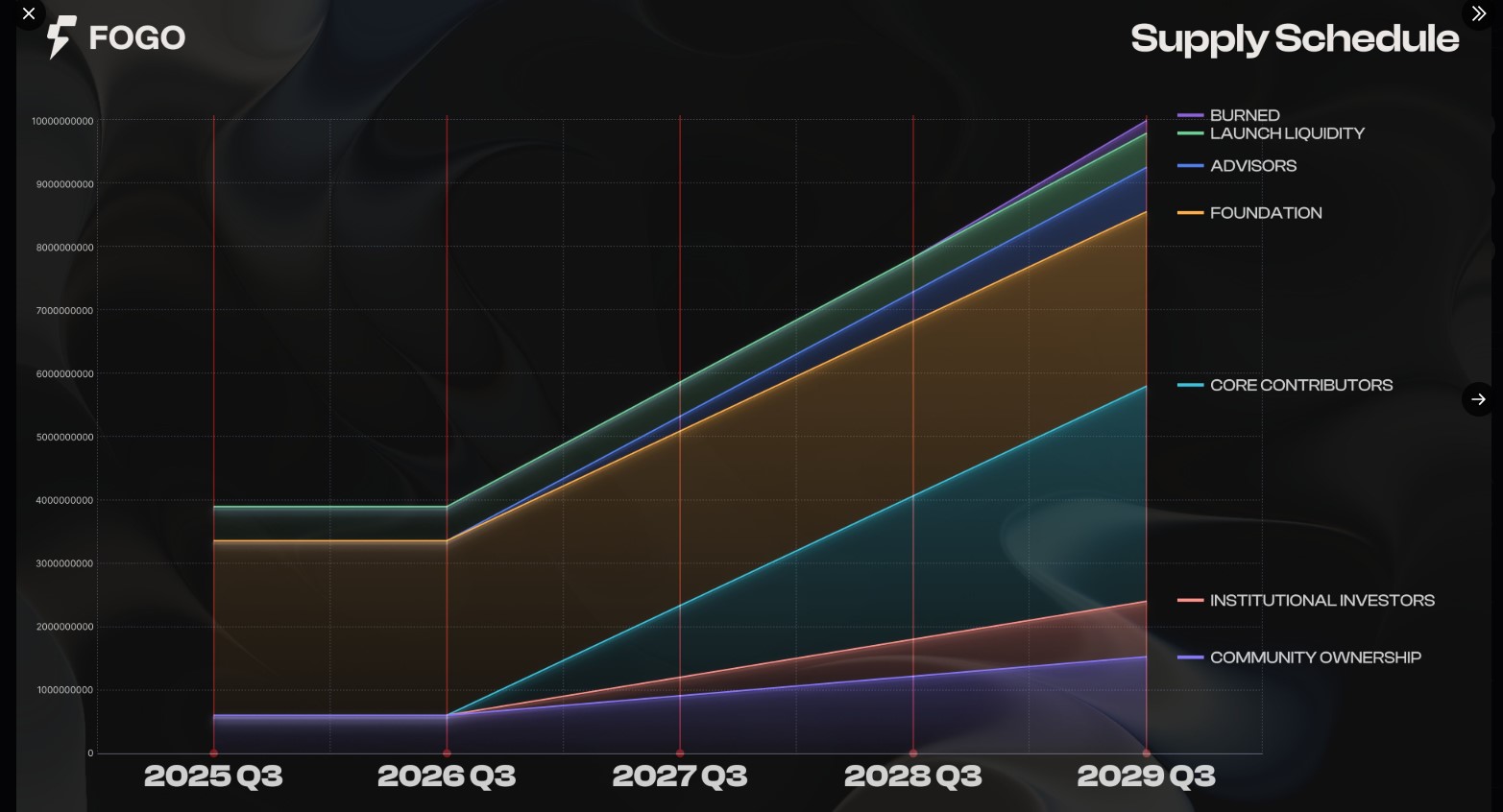 Fogo Airdrop Vesting Schedule