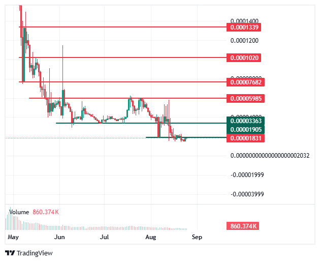 BDAG price chart BDAG price chart