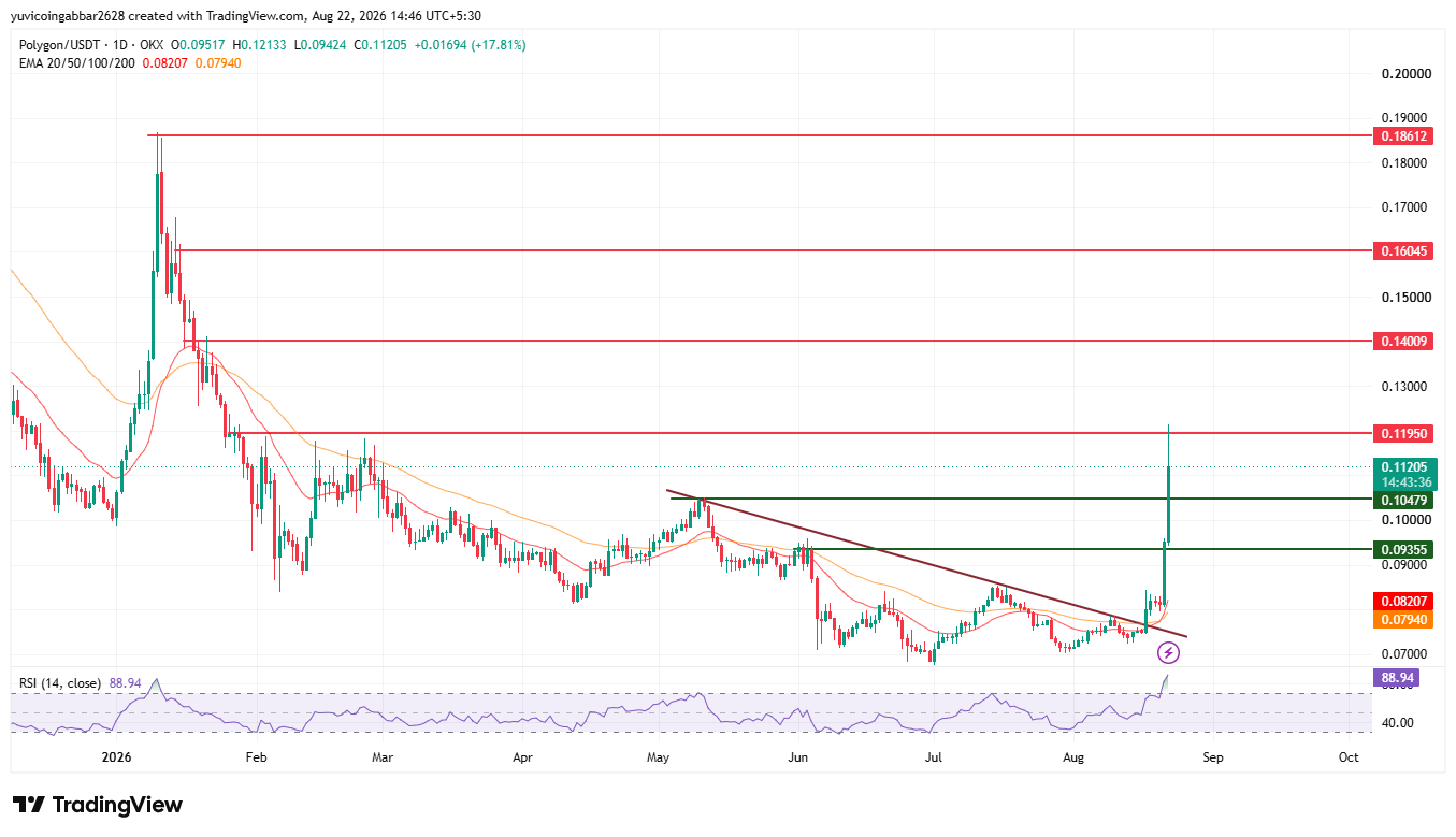 POL Price Prediction Chart