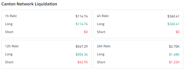 Canton Network Liquidation Data Shows Long Trader Pressure