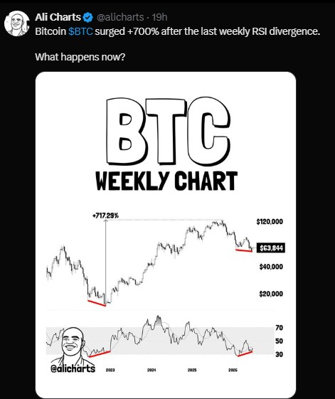 weekly RSI divergence still in play for BTC price weekly RSI divergence still in play for BTC price