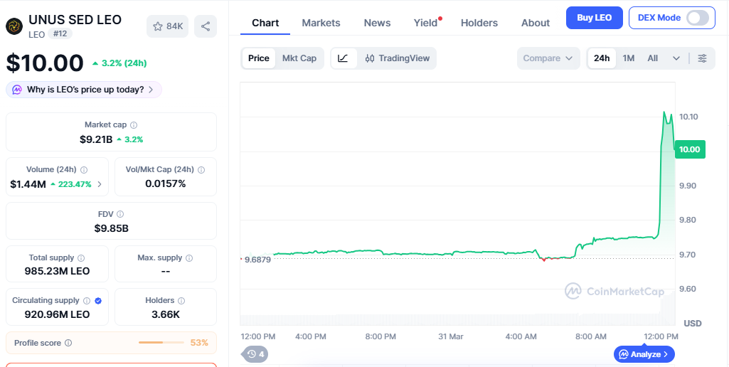 UNUS SED LEO (LEO) price chart showing gradual price increase UNUS SED LEO (LEO) price chart showing gradual price increase
