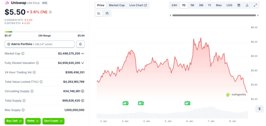 uniswap 8 january crypto loser uniswap 8 january crypto loser