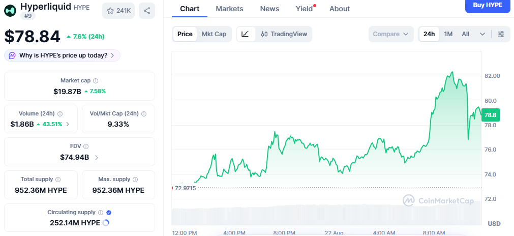 Hyperliquid trades at $78.84, up 7.6% Hyperliquid trades at $78.84, up 7.6%