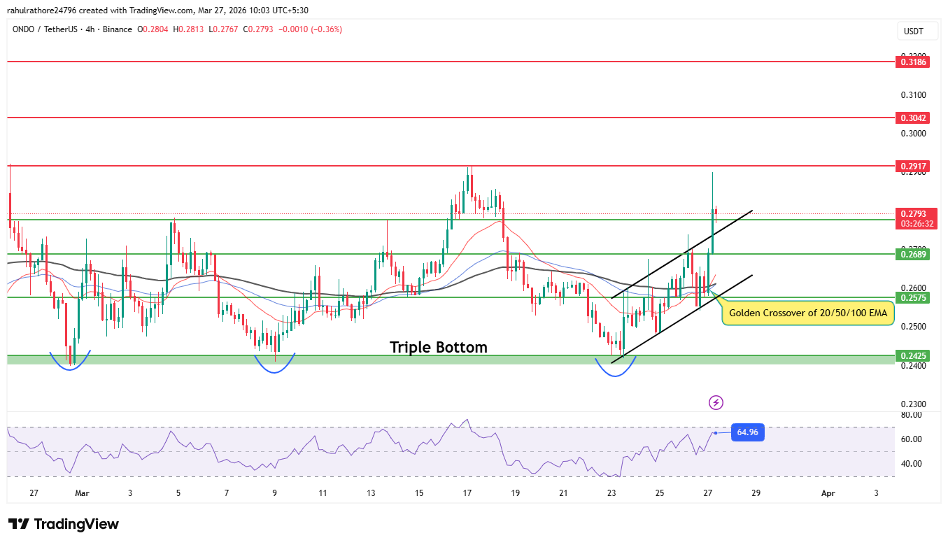 ONDO 4H chart showing breakout, triple bottom, and key resistance levels ONDO 4H chart showing breakout, triple bottom, and key resistance levels