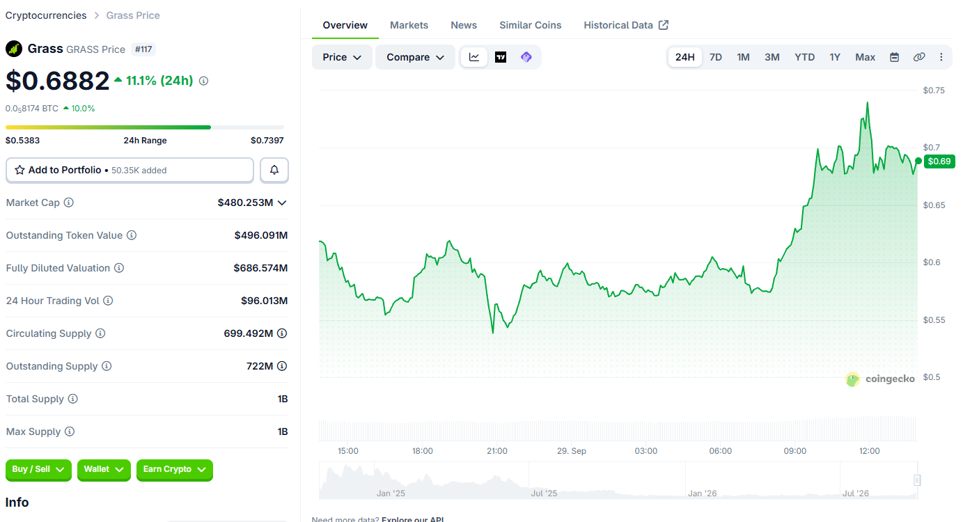 Grass Crypto News: Price Climbs 11.1% Grass Crypto News: Price Climbs 11.1%