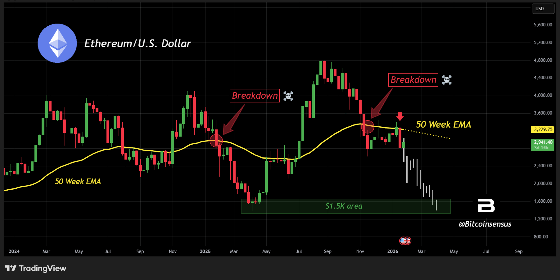 Ethereum long-term price chart showing breakdown below 50-week EMA with possible retest of $1500 support zone Ethereum long-term price chart showing breakdown below 50-week EMA with possible retest of $1500 sup