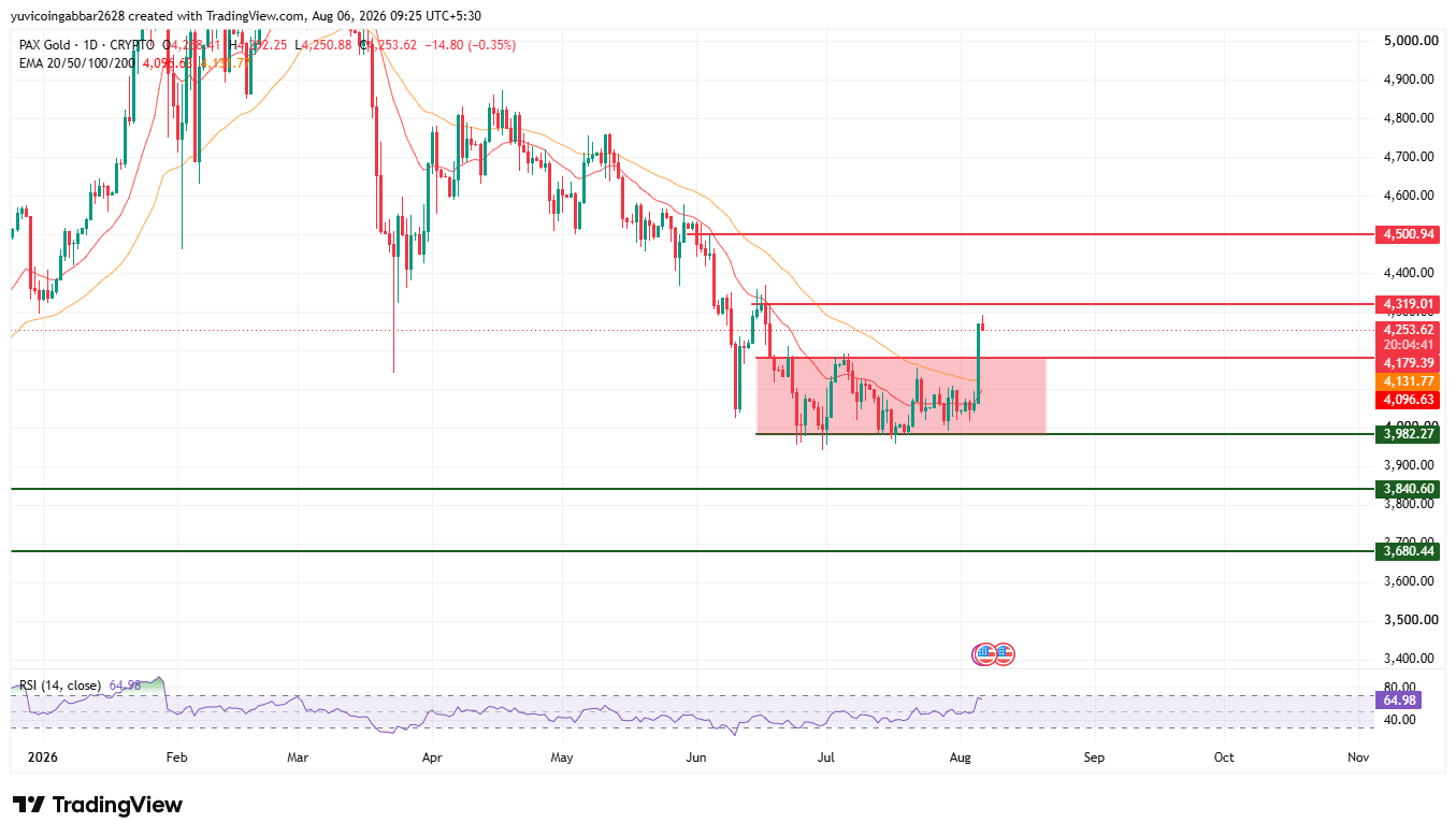 $PAXG Technical Analysis $PAXG Technical Analysis