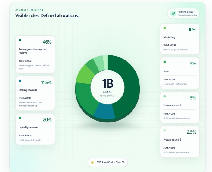 ArexAi Tokenomics Data
