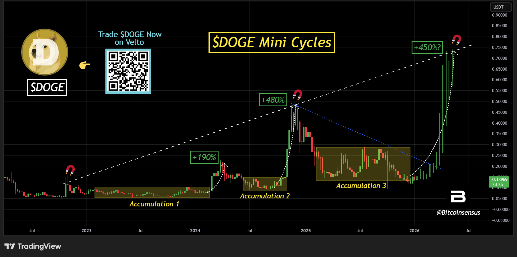 DOGE Mini Cycles and the Quiet Phase Before Expansion