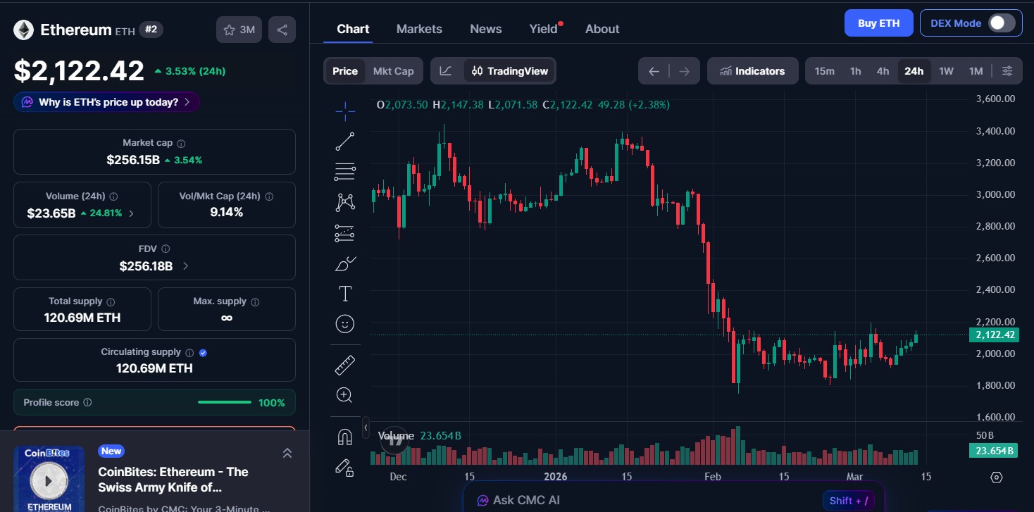 Ethereum (ETH) price today