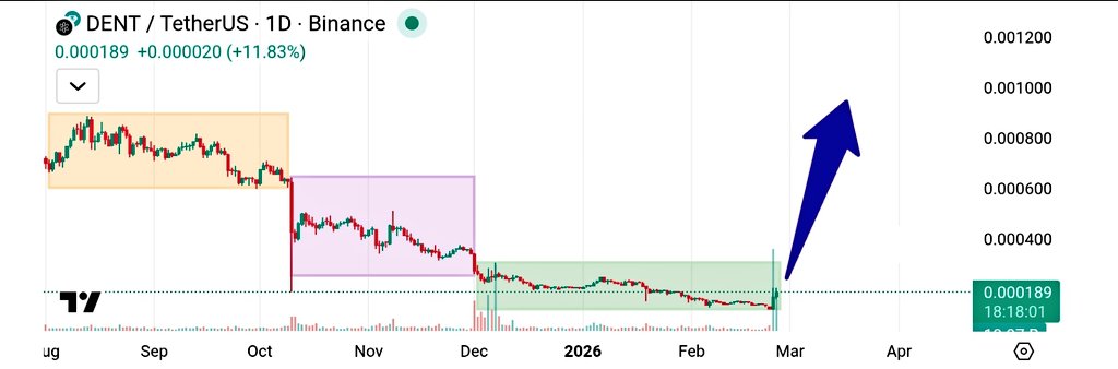 DENT daily chart breakout after long accumulation zones with volume spike targeting $0.000800 level DENT daily chart breakout after long accumulation zones with volume spike targeting $0.000800 level