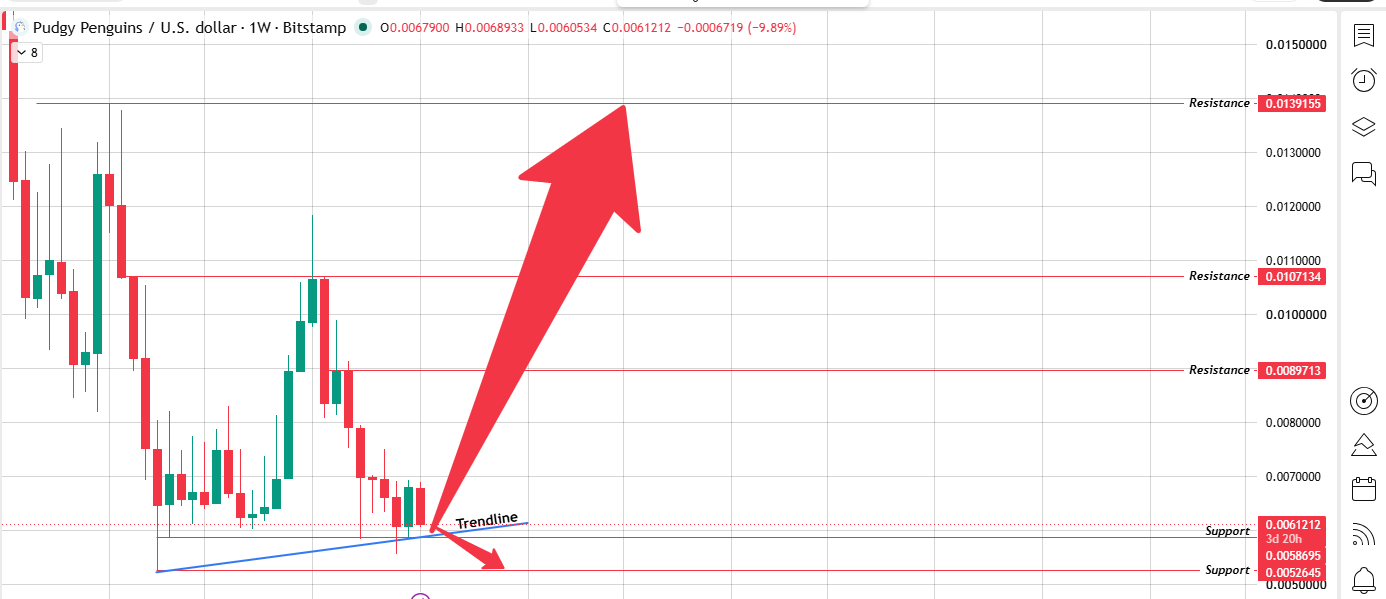 Right on an Ascending Trendline