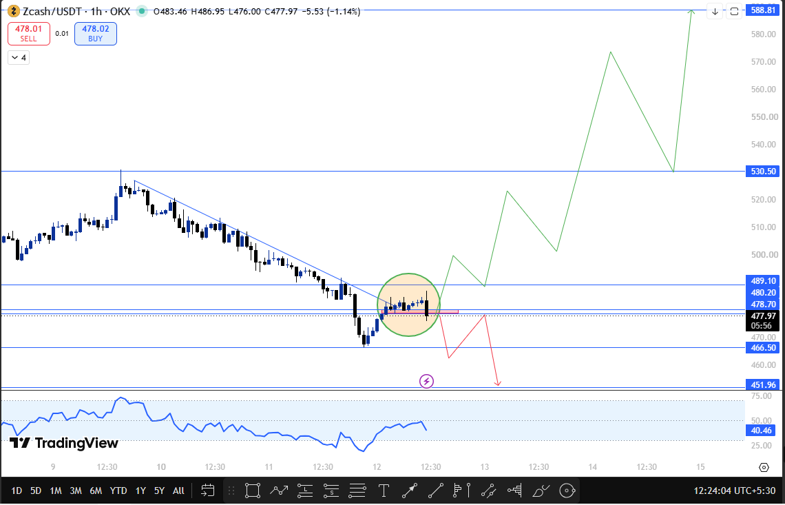 Zcash technical outlook short term Zcash technical outlook short term