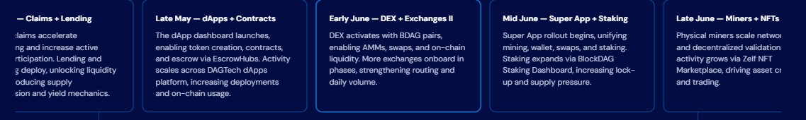 BDAG Listing roadmap