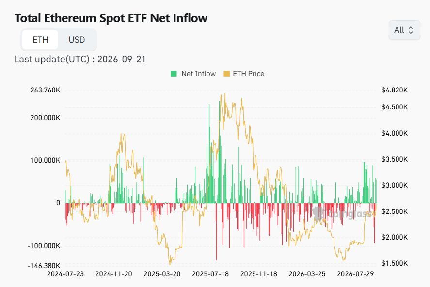 ETH ETF inflows Today ETH ETF inflows Today