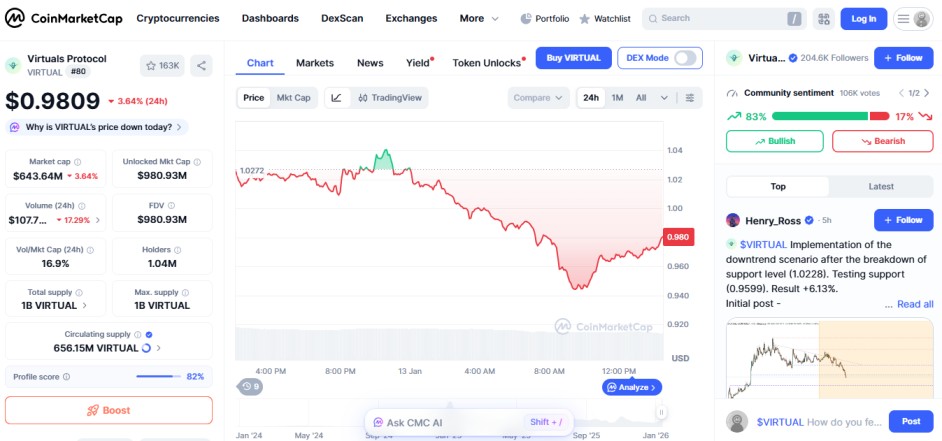 Virtuals protocol VIRTUAL crypto loser today january 13