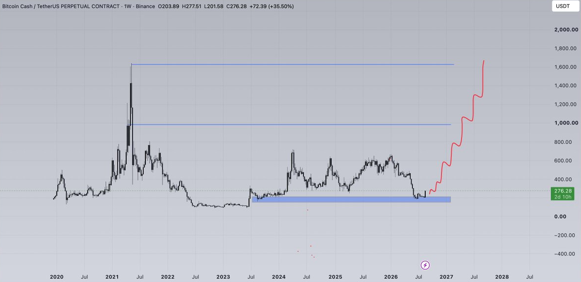 $BCH "Eyes On It": What Traders Are Saying $BCH "Eyes On It": What Traders Are Saying