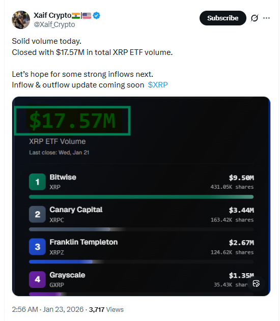  XRP ETFs recently closed with $17.57 million in daily volume