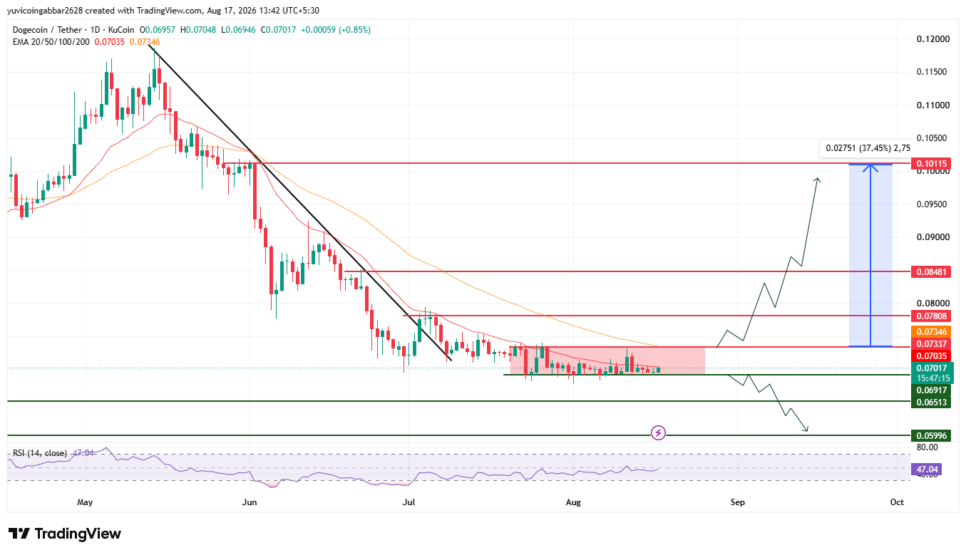 DOGE Price Prediction Chart