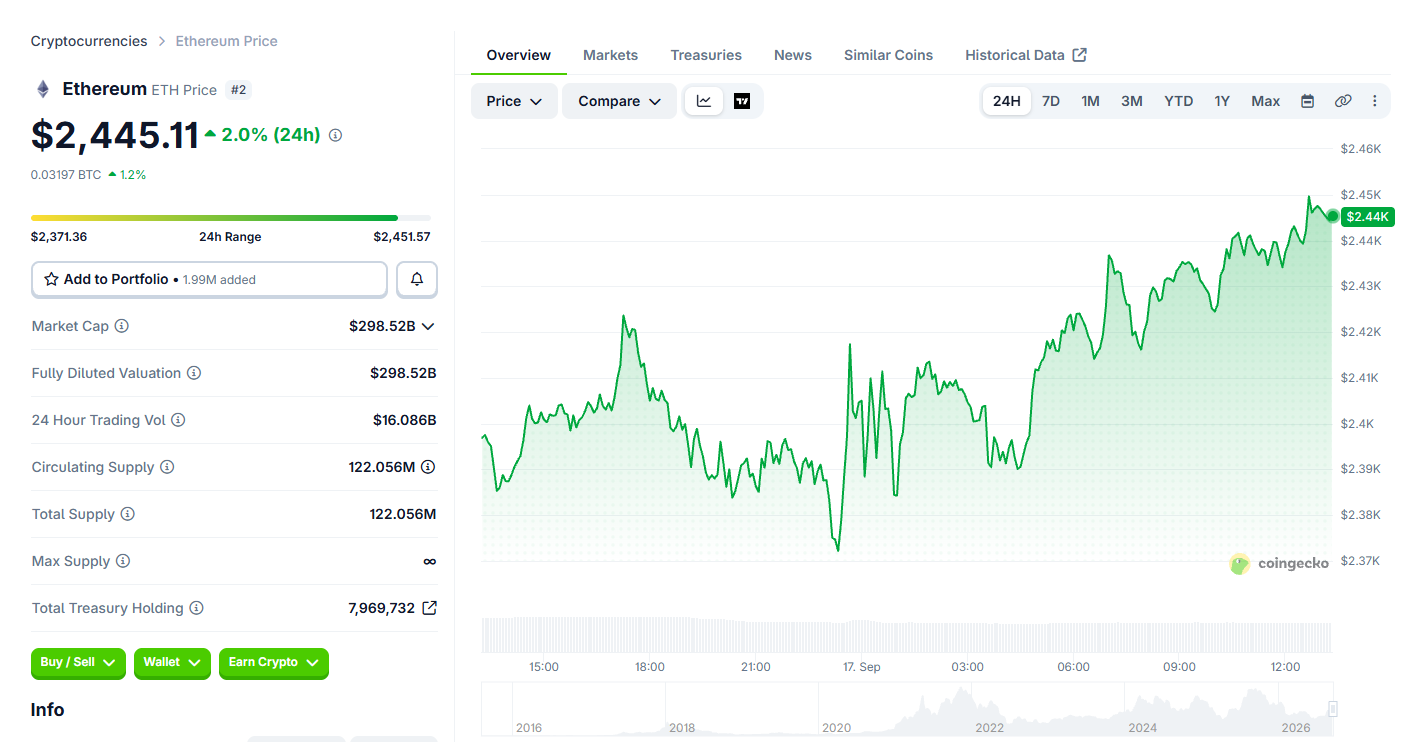 Ethereum Price Today