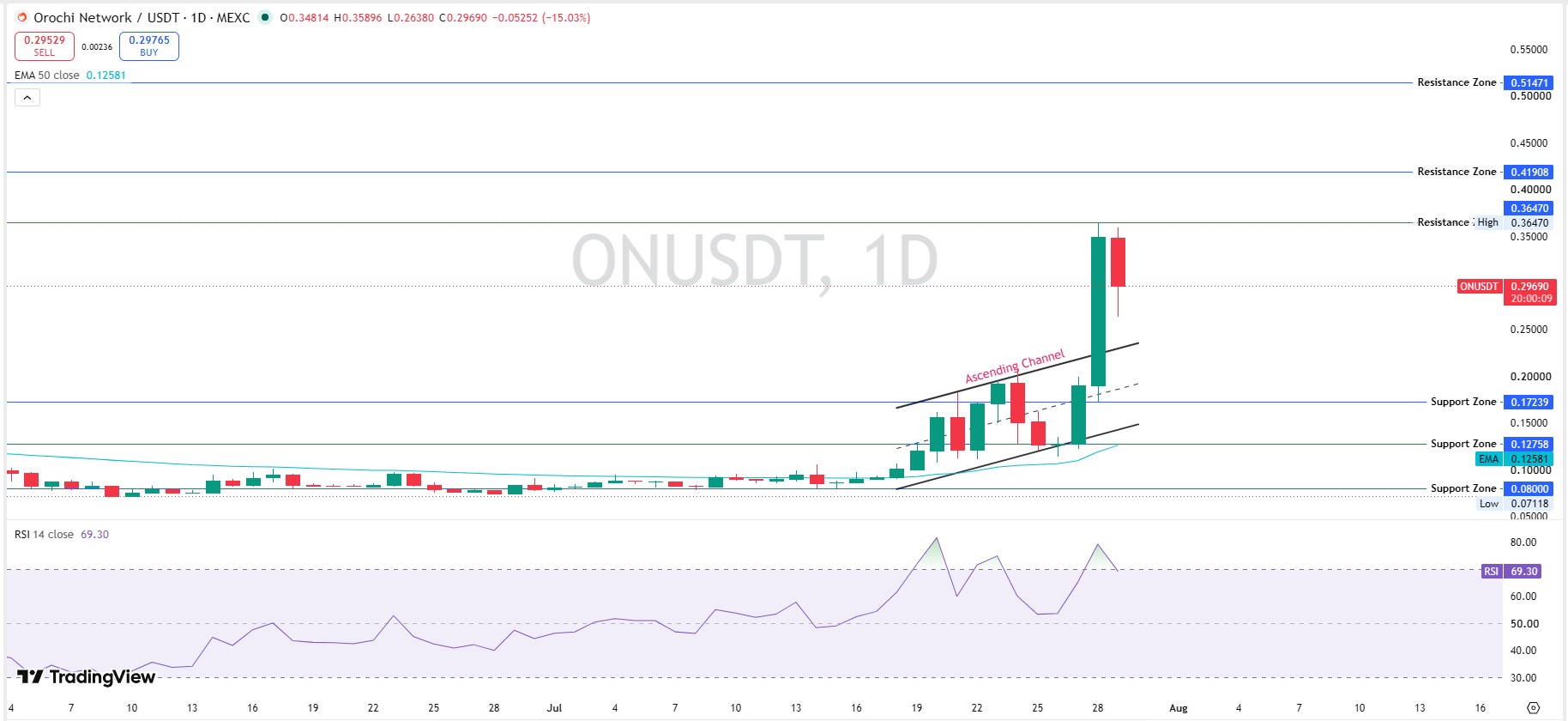 Daily Chart Orochi Network Technical Analysis