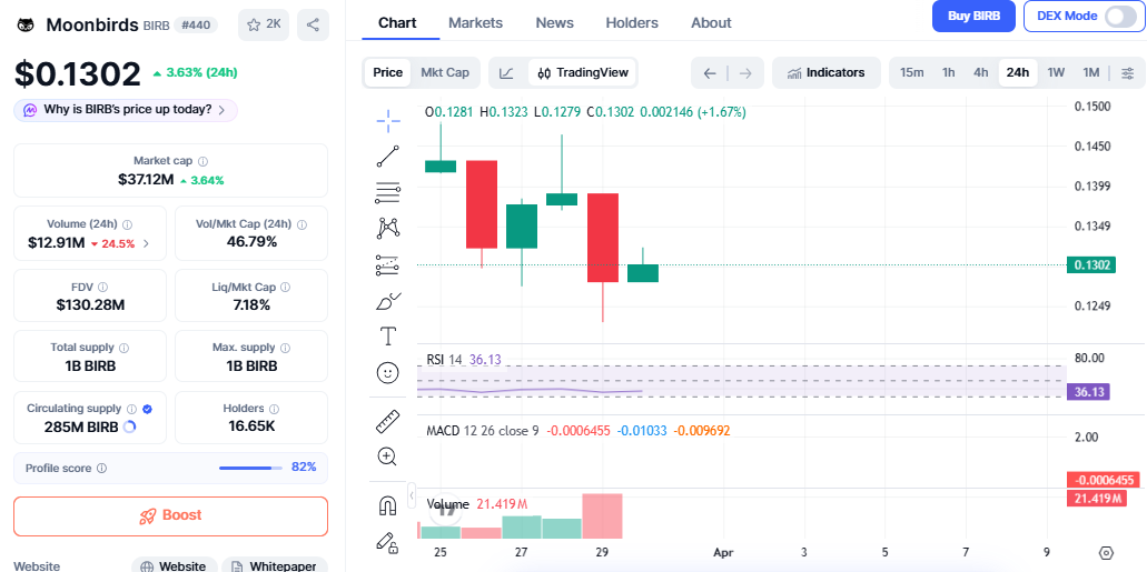 moonbird birb price chart moonbird birb price chart