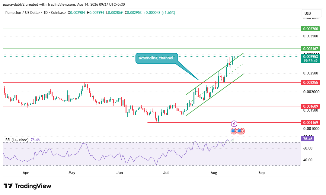 Pump.fun Price Prediction: PUMP Tests Daily Channel Breakout
