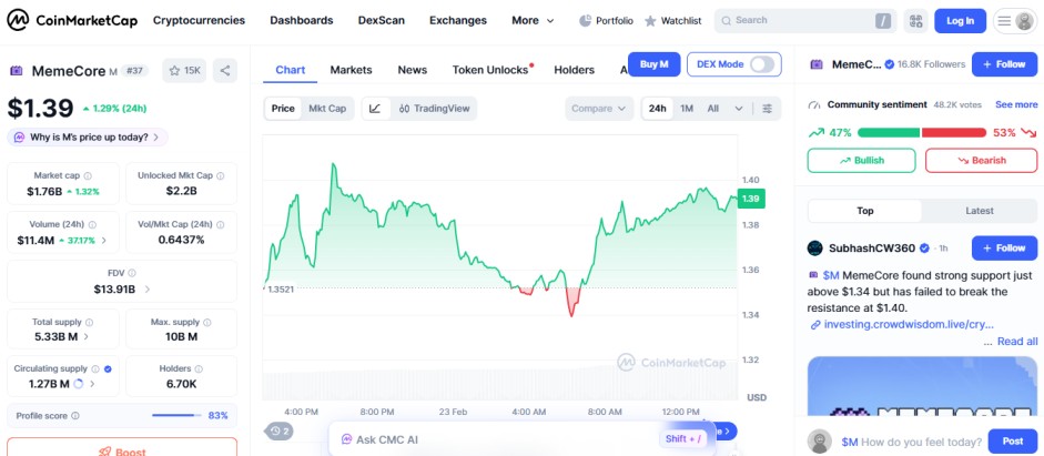 top crypto gainers today, 23 feb, memecore M