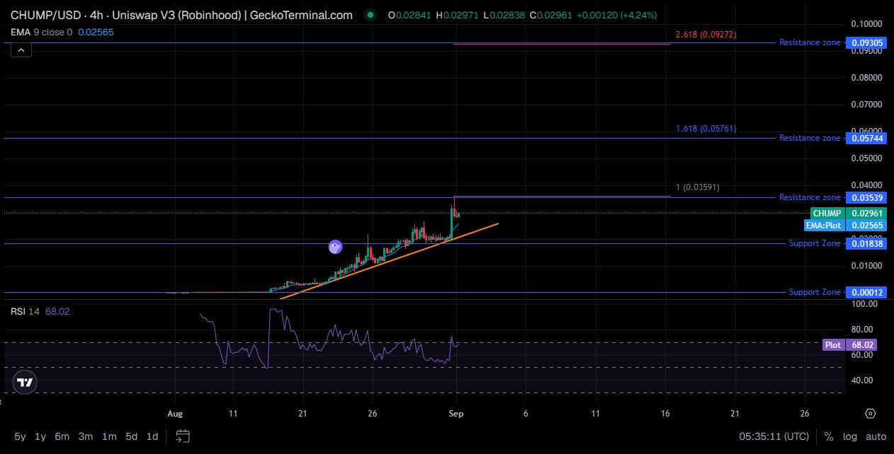 CHUMP Technical Analysis: Daily and 4-Hour