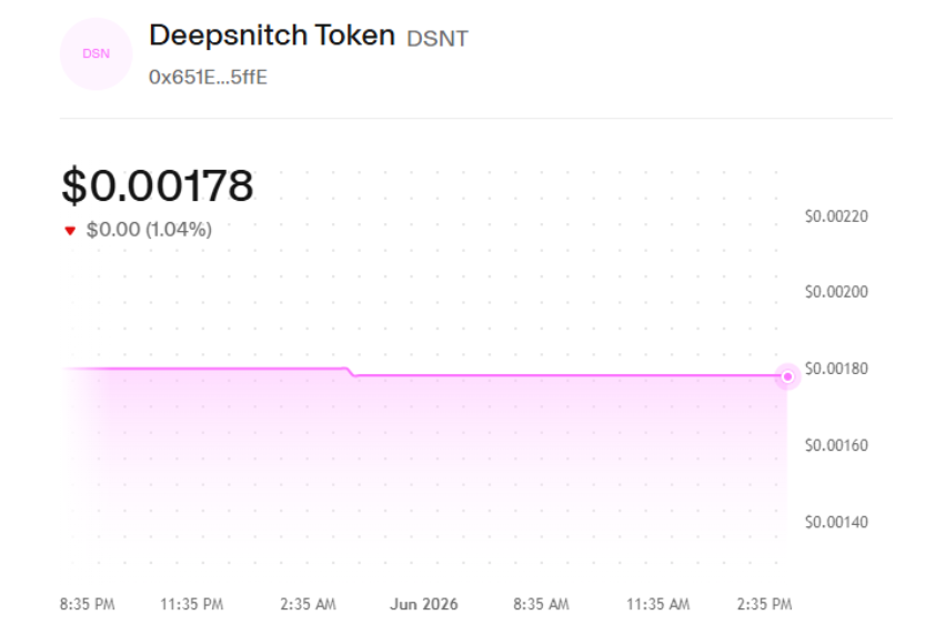 DeepSnitch AI Uniswap chart