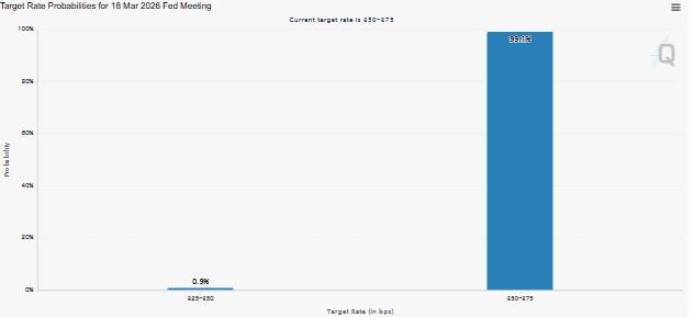 CME FedWatch Rate Cut Probability