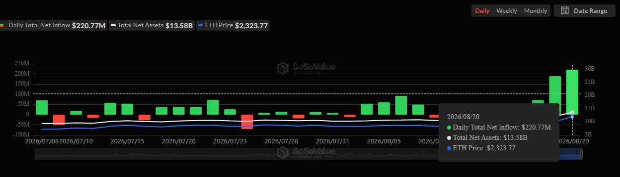 Soso value ETH ETF data Soso value ETH ETF data