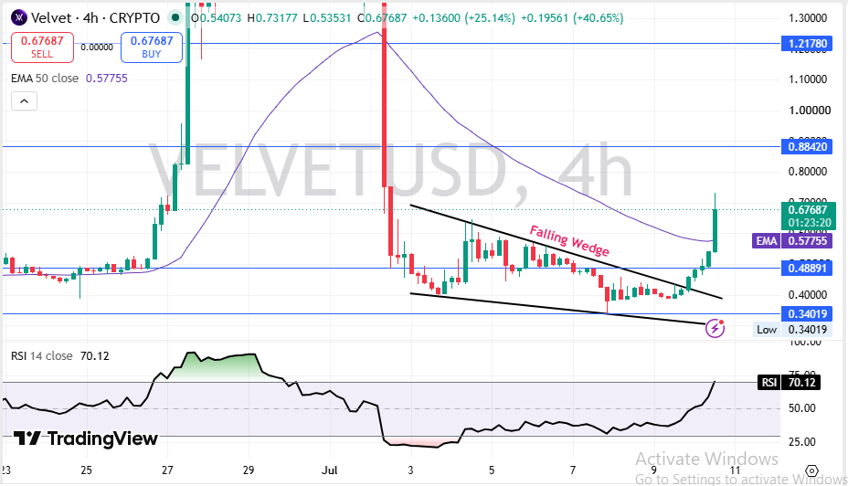 VELVET Technical Analysis