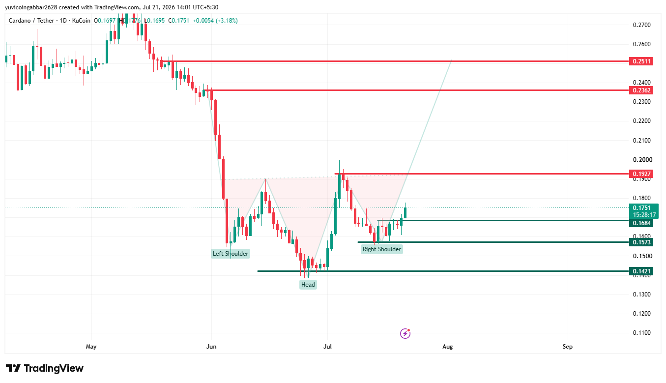 ADA Price Chart Analysis