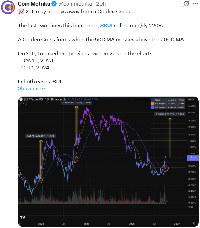 SUI Golden Cross Claim: Will the 50-Day EMA Cross the 200-Day?